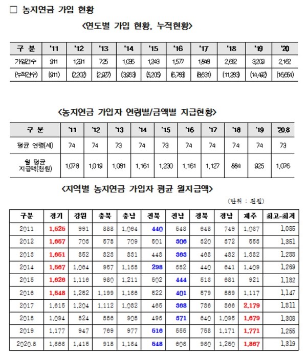 농지연금 조건, 수령액 계산 및 적용방법 3