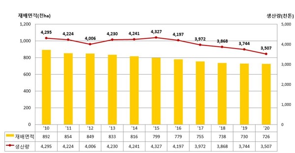 연도별 벼 재배면적 및 쌀 생산량 추이 (출처:통계청)
