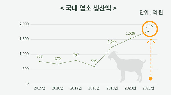자료: 농촌진흥청 국립축산과학원 
