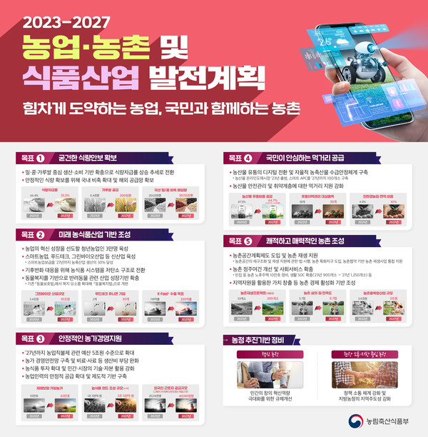 [주목] '2023~2027 농업·농촌 식품산업 발전계획' 무엇이 담겼나