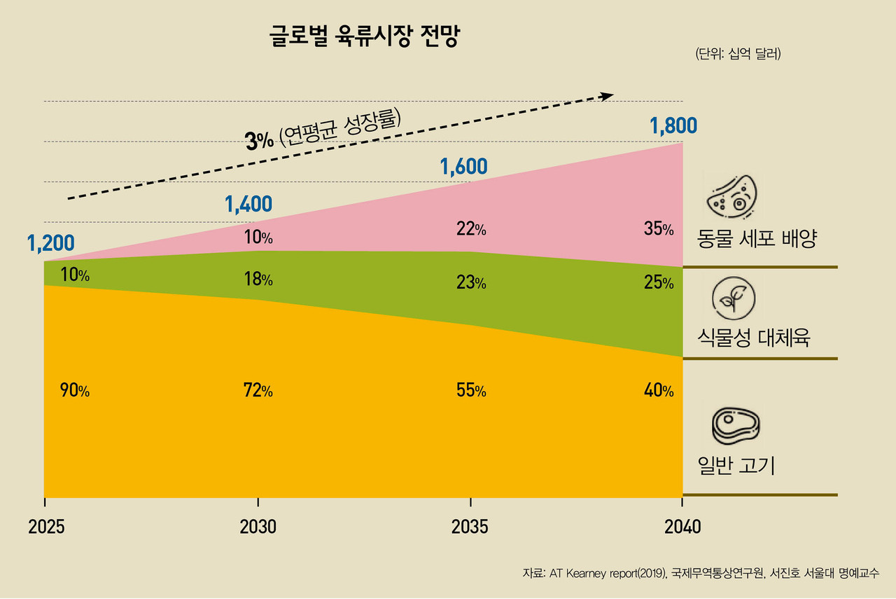 [Issue+] 급성장하는 ‘대체식품’ 시장 문제는