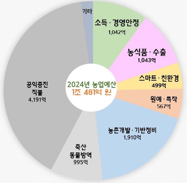 2024년도 경북도 농축산유통국 예산