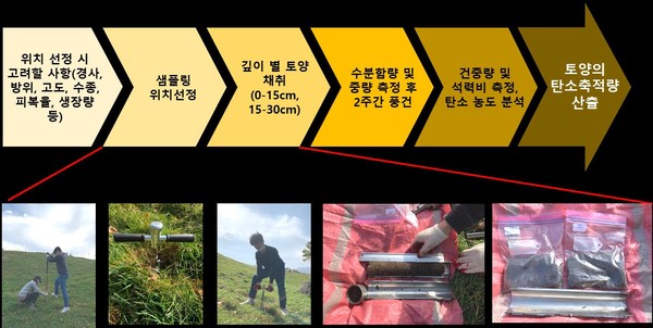 초지 화산회토 흡수계수 개발 방법