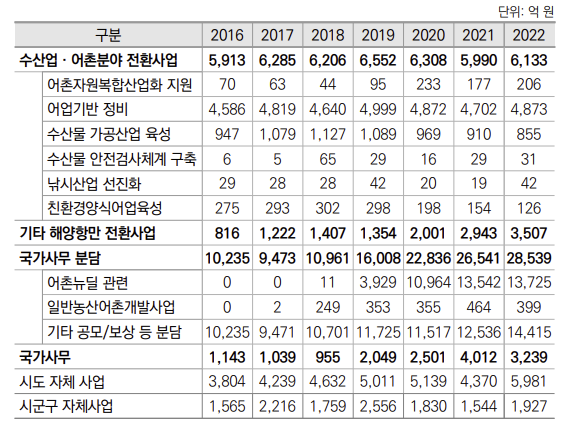 연도별 해양수산분야 예산 비교. 