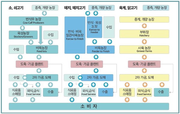 미국의 소고기, 돼지고기, 닭고기 공급 가치사슬 개념도.