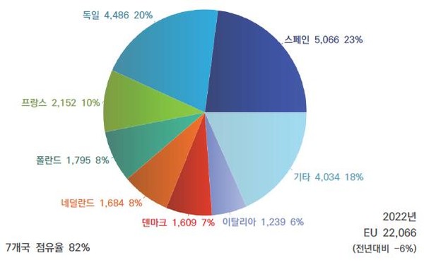 유럽연합(EU) 회원국별 돼지고기 생산 비중.