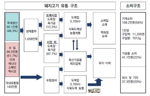 일본의 돼지고기 유통 개요와 소비구조.