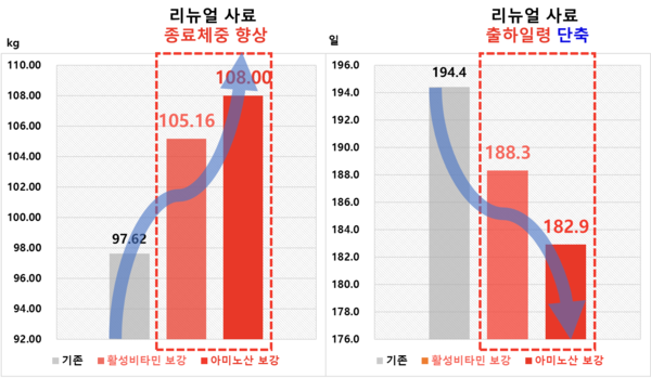 종료체중과 출하일령 비교 자료.(기존 사료 vs 리뉴얼 사료)