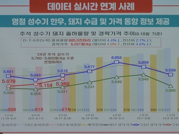 세미나에서 발표된 추석 성수기 돼지 출하물량과 경락가격 추이.