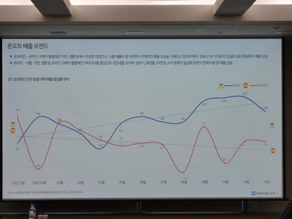 온라인 매출에 대한 관심은 갈수록 커질 것으로 예상되고 있다.