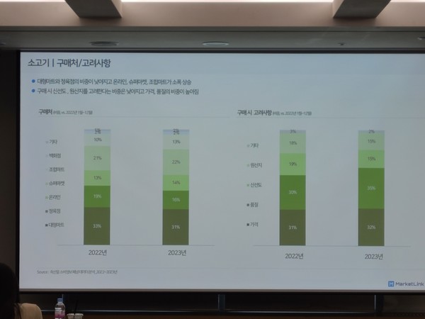 최근 소비자가 축산물 선택시 가격과 품질에 더 관심을 보이고 있다.