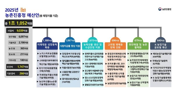 2025년도 농촌진흥청 예산（안）