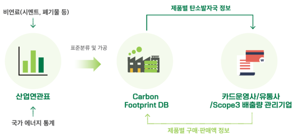 탄소발자국 DB 소개.