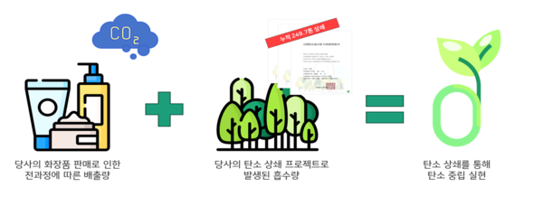 제품 배출량과 상쇄프로젝트 연계를 통한 탄소중립 실현.