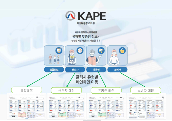 '축산유통정보 다봄'의 메인화면에서 사용자 유형을 선택해 접속하면 맞춤형 정보를 제공받을 수 있다.