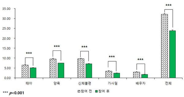 임신부 스트레스 분석 그래프 (N=120). 한국산림복지진흥원 산림복지연구개발센터 제공