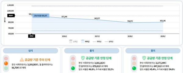 축산물품질평가원은 ‘축산유통정보 다봄’ 사이트 내 ‘수급현황판’을 통해 축산물 공급 정보를 손쉽게 확인할 수 있도록 했다.