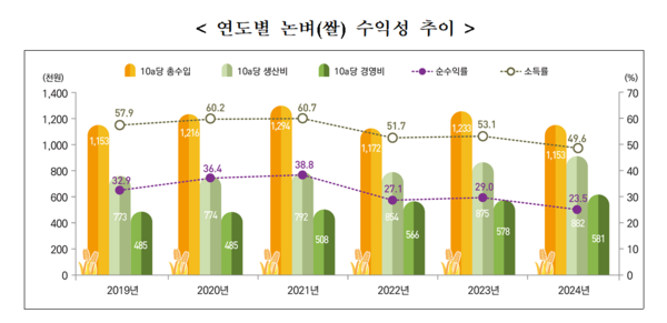 통계청 논벼(쌀) 생산비조사 결과 발췌