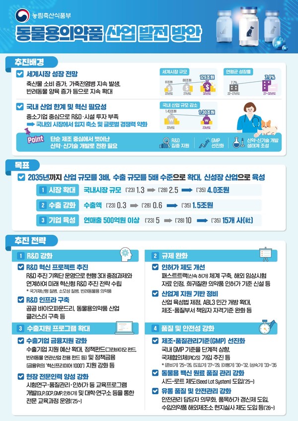동물용의약품 산업 발전 방안 인포그래픽.