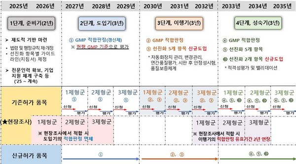 GMP 선진화 실행계획(로드맵) 개요.