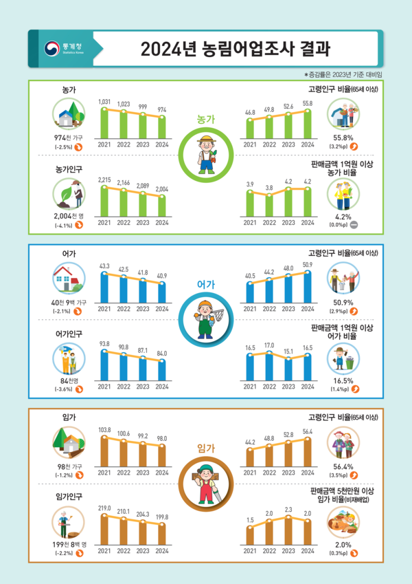 통계청 농림어업조사 