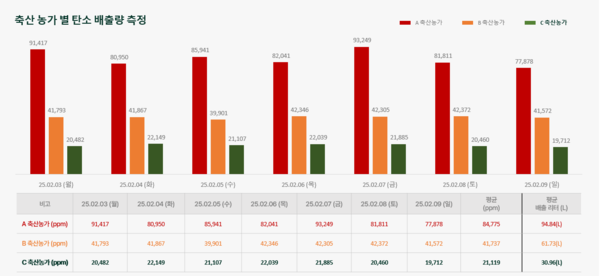 메텍홀딩스가 지난 7일  첫 공개한 실측 데이터. 경구투여형 메탄캡슐 활용해 지역별 메탄배출량을 실측한 자료이다.