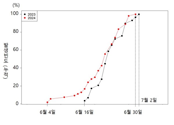러브버그 관찰 자료의 누적빈도 분포