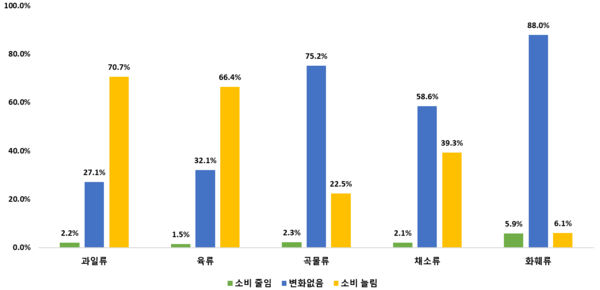   민생회복 소비쿠폰 지급 이후, 농식품 소비변화