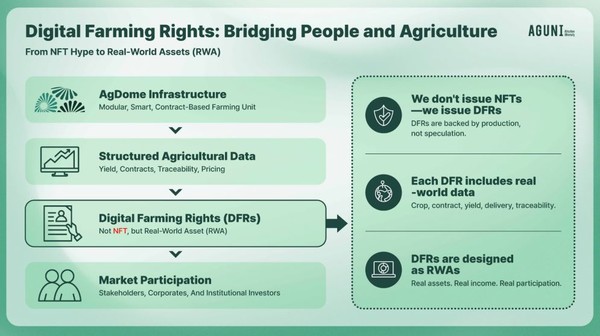 디지털 경작권 모델_애그유니 제공