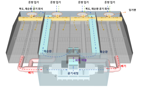 공기재순환 환기시스템 실증연구. [다비육종 제공]