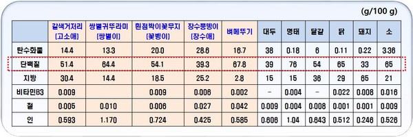 고소애의 영양소 함량.