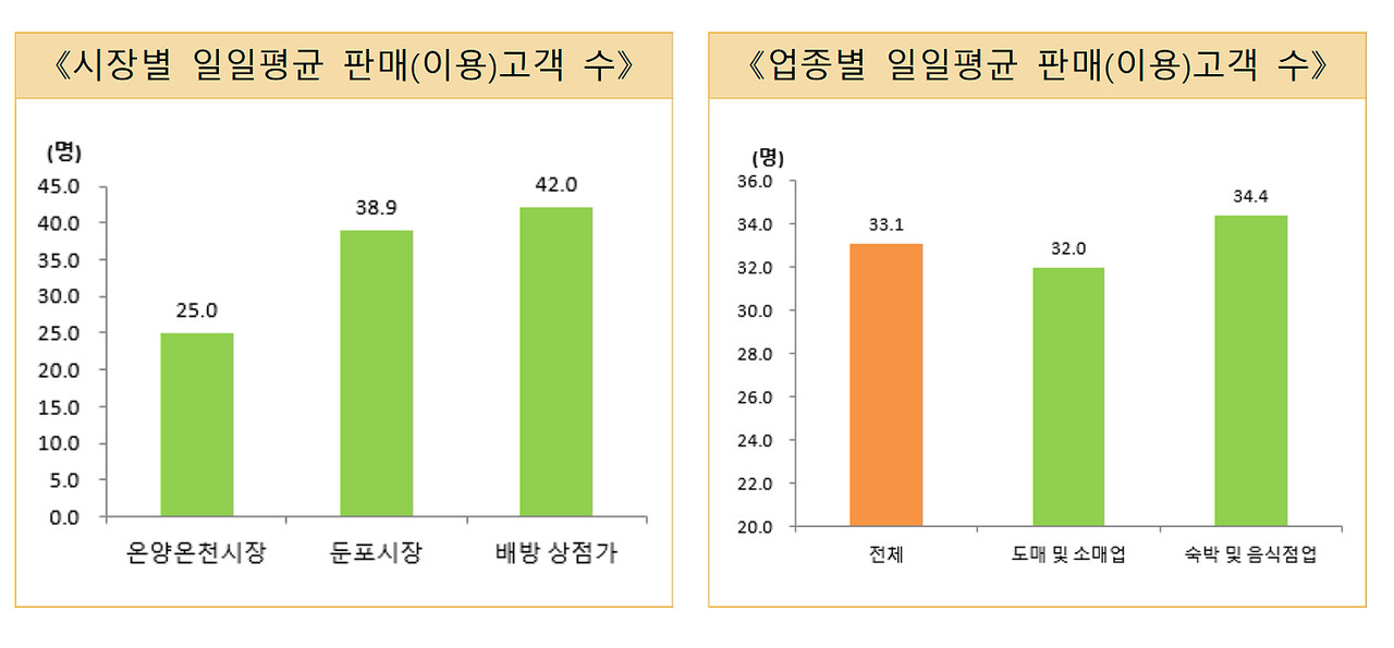 아산시 전통시장 이용 고객 분석 결과 그래프.