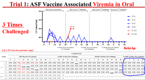 �ڹ��� (Komipharm)�� ����� �ĺ�����(PRO-VACTM ASF)�� ���� ��� ���̷��� ���� �׷���: ��� �� 3���� �������� ASF ���̷��� ������������ ��� ��ü���� ��Ź��̷��� ������ ���� �ʾҴ�.