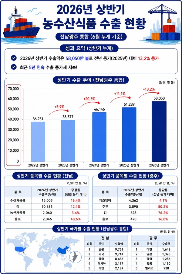 전남광주통합특별시 올 상반기 수출 현황표