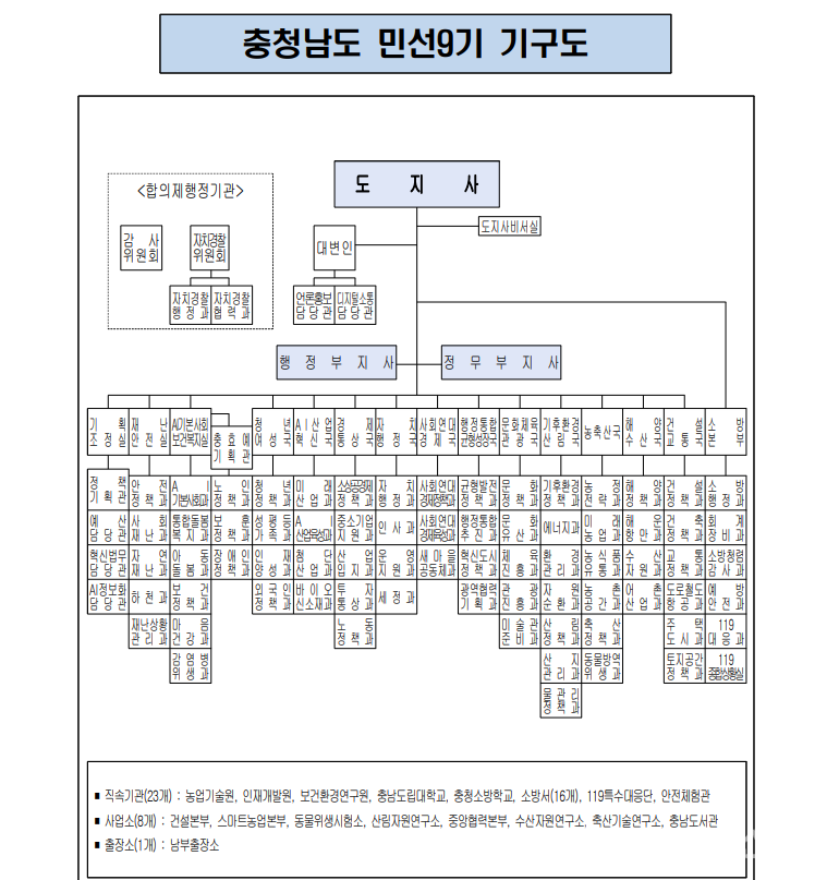 충청남도 민선9기 기구도