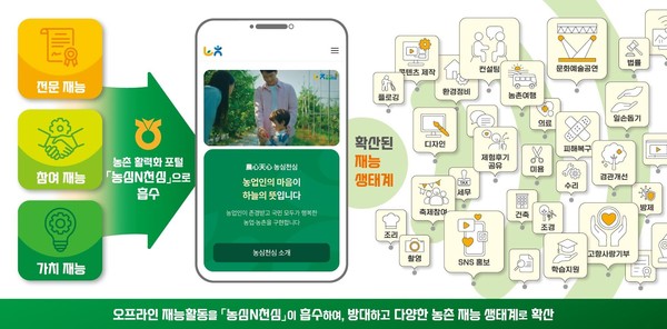 농촌 활력화 포털 ‘농심N천심’ 화면.