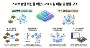 농정원, 국가 AI 프로젝트 선정…GPU 32장 지원 본격화